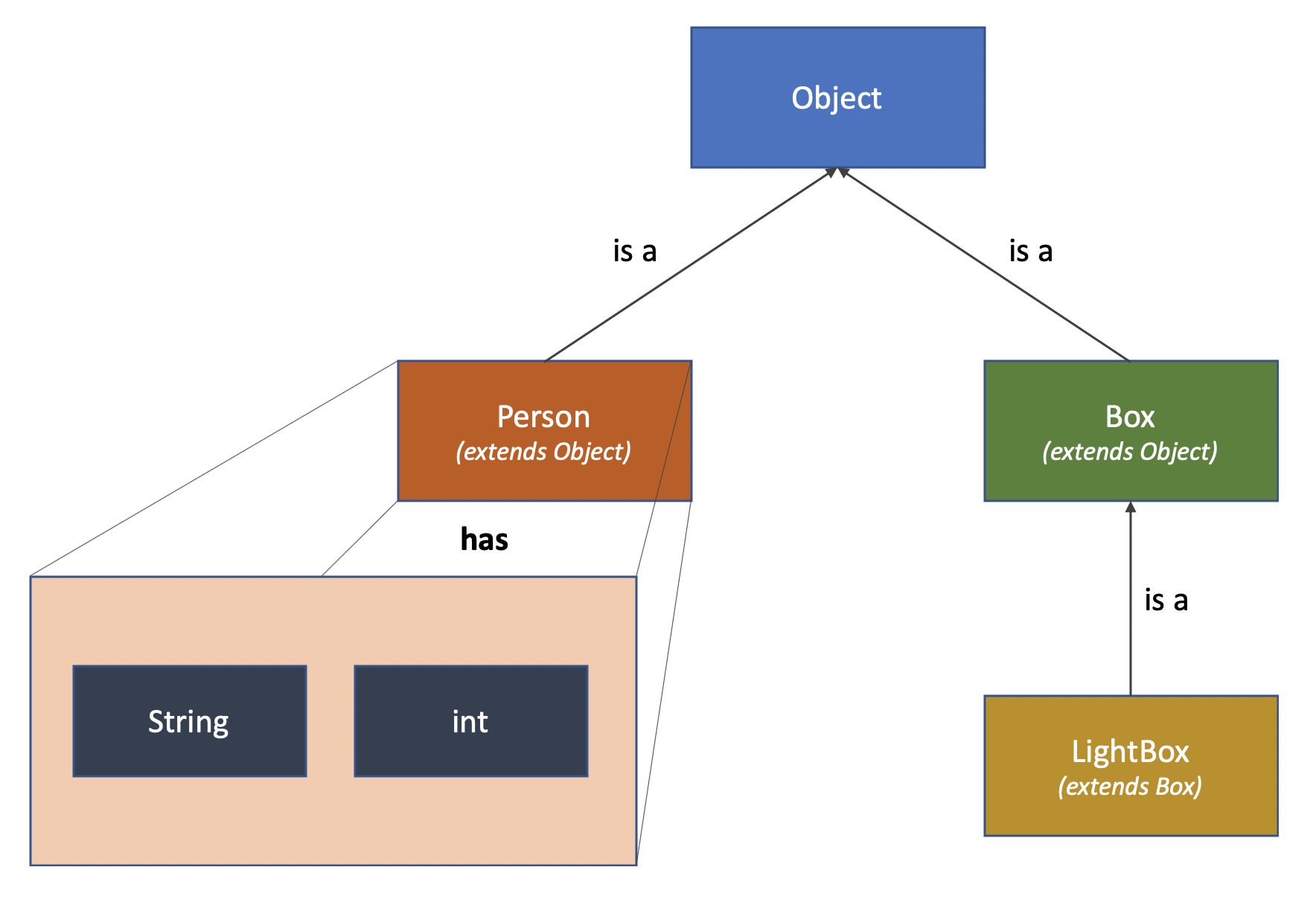 Inheritance and composition