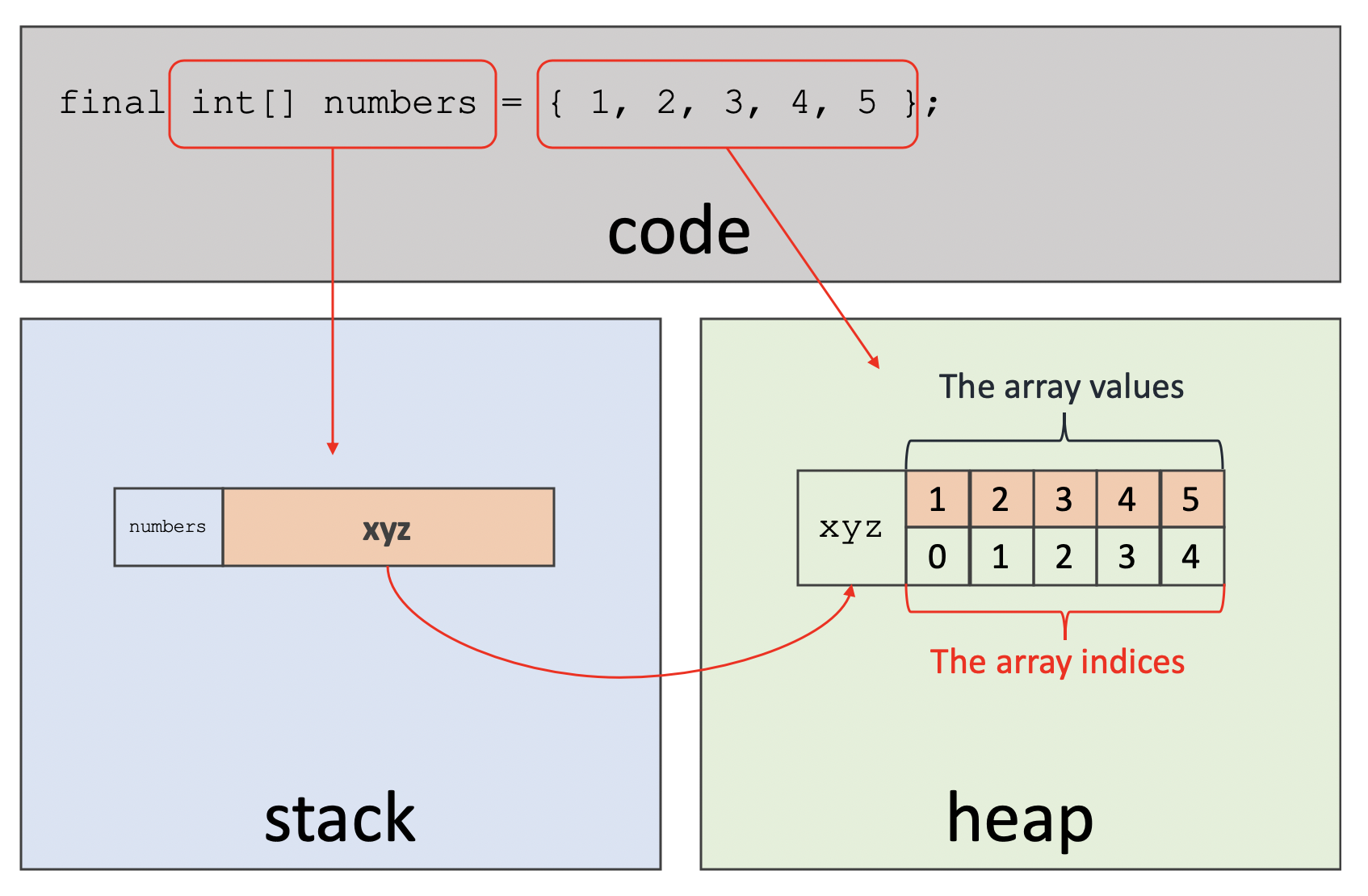 Array - Stack and Heap