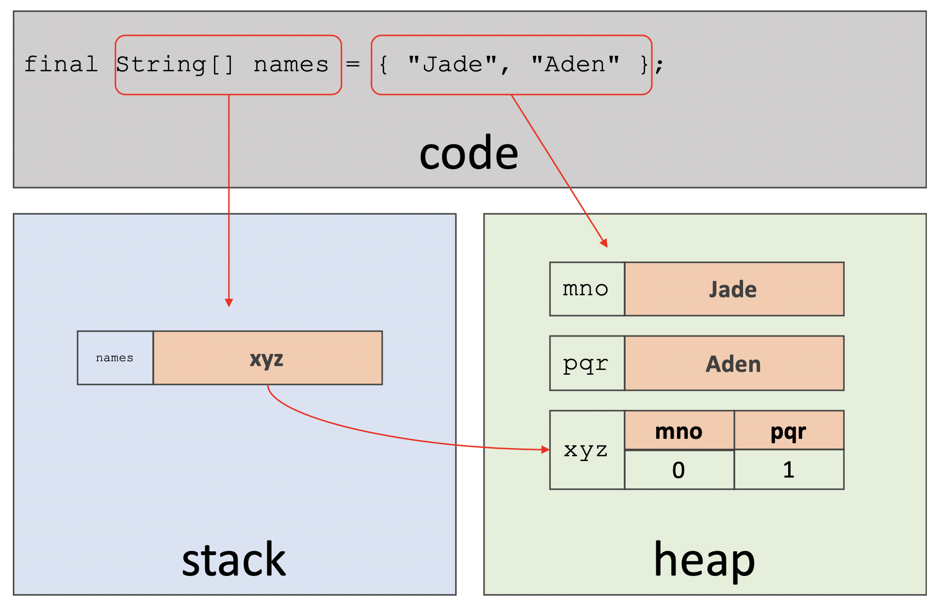 Array - Stack and Heap