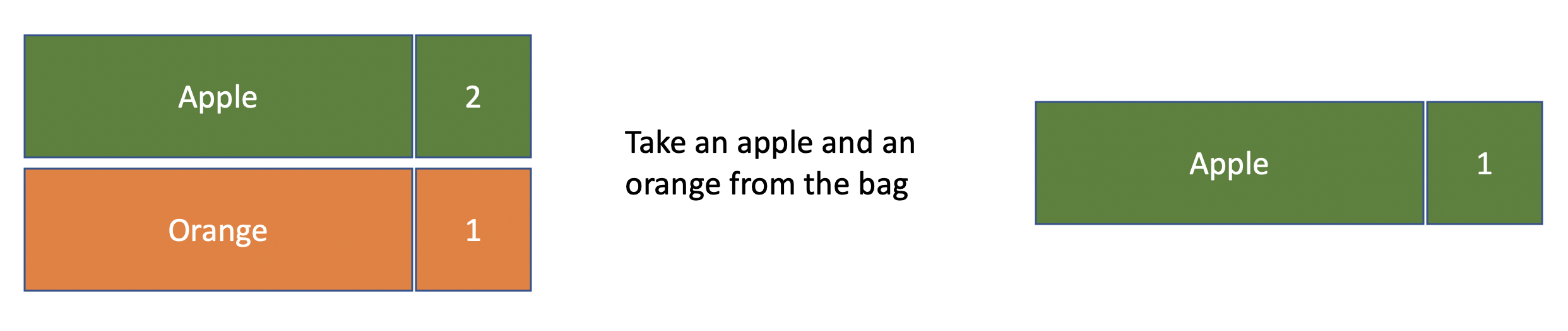 Take Fruit from Bag