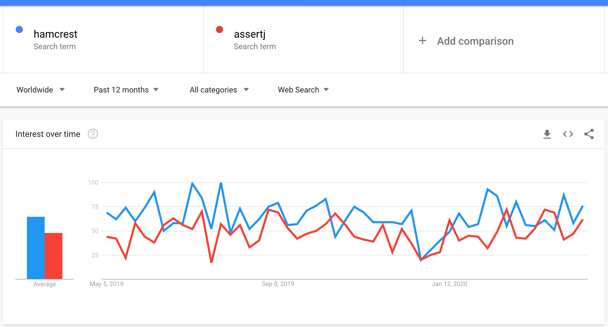 Harmcrest vs AssertJ