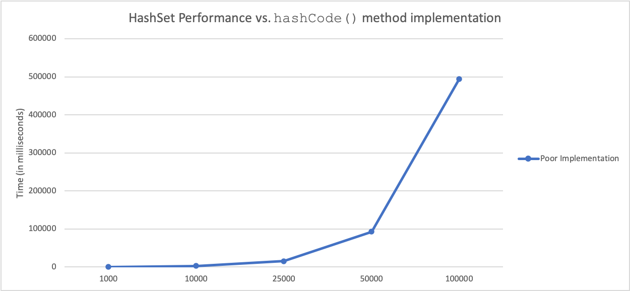 Hash Based Collection Performance