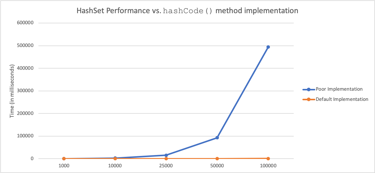 Hash Based Collection Performance