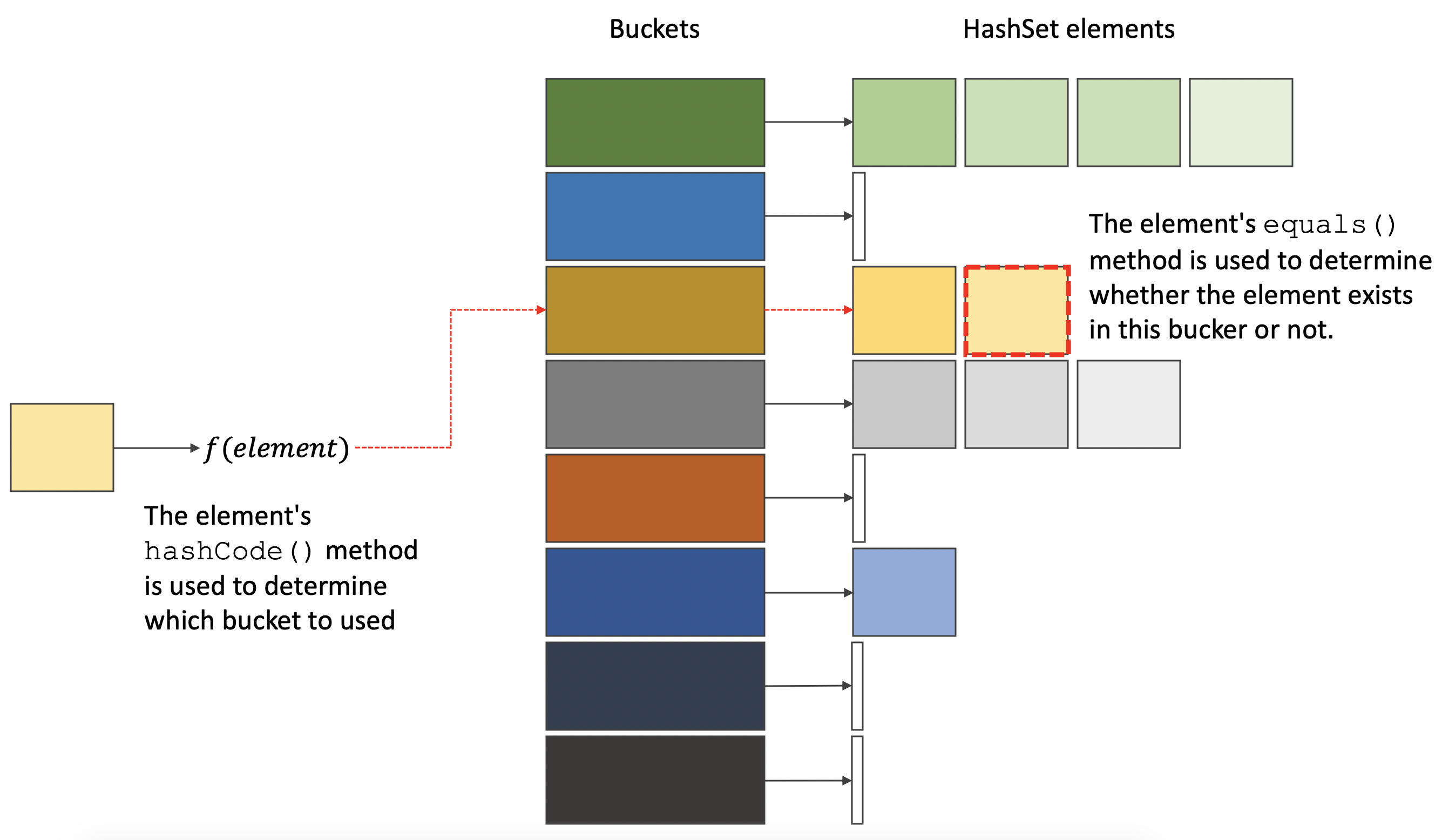 HashSet-Buckets-HashCode-Equals.png