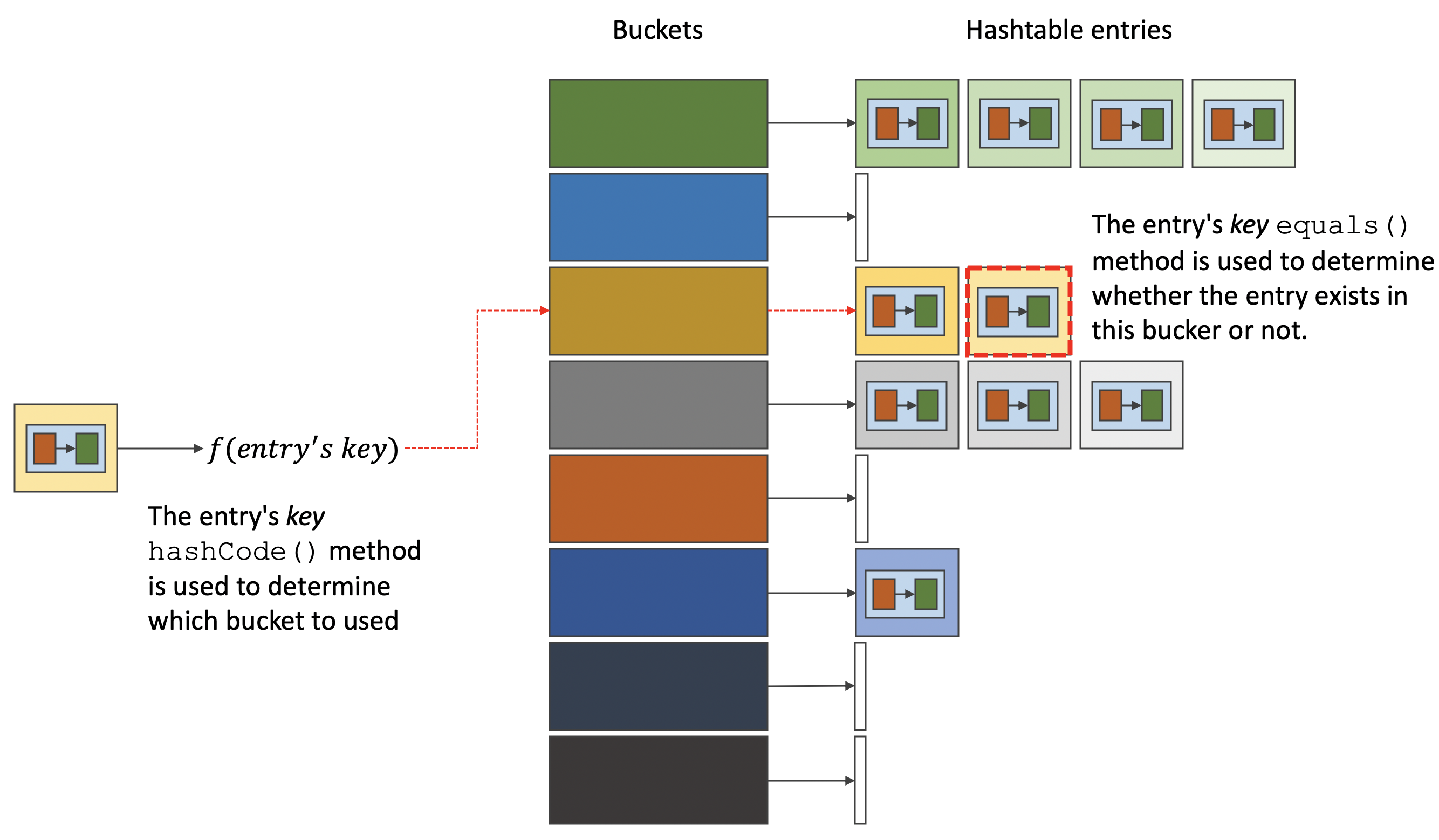 Hashtable-Buckets-HashCode-Equals.png