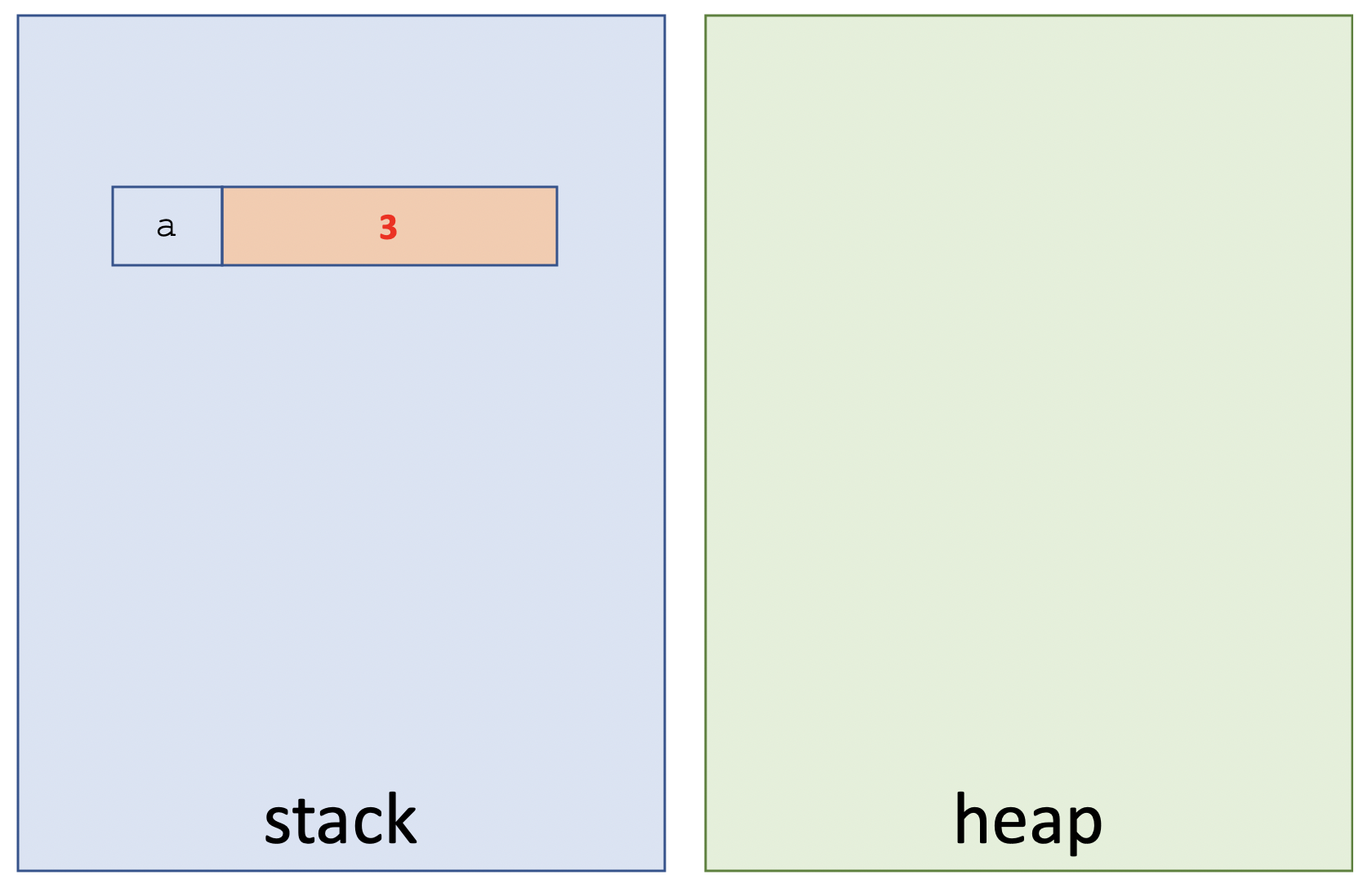 Variable a changed its value to 3