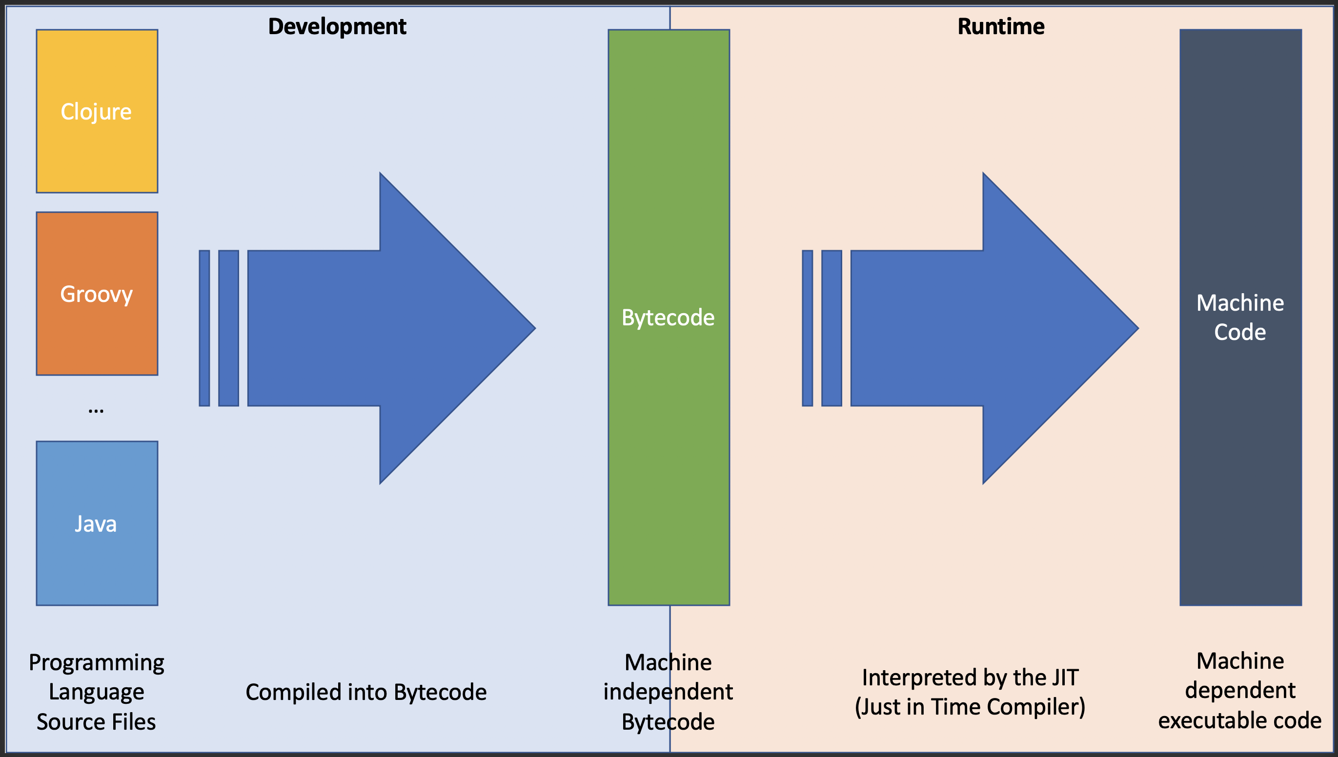 Java from Development to Runtime