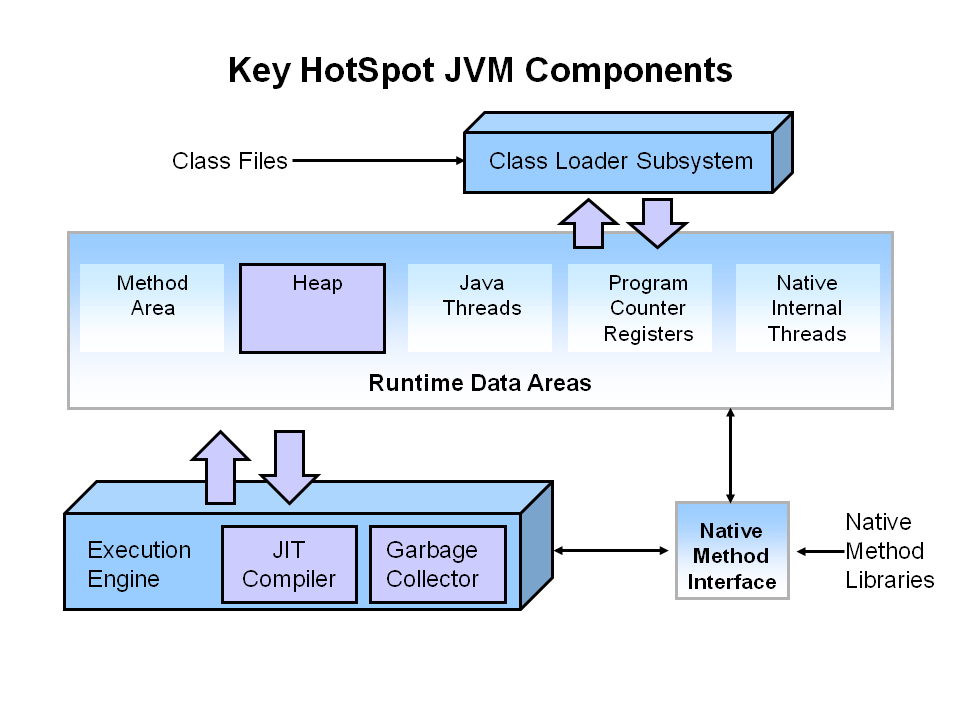 Key Hotspot JVM Components