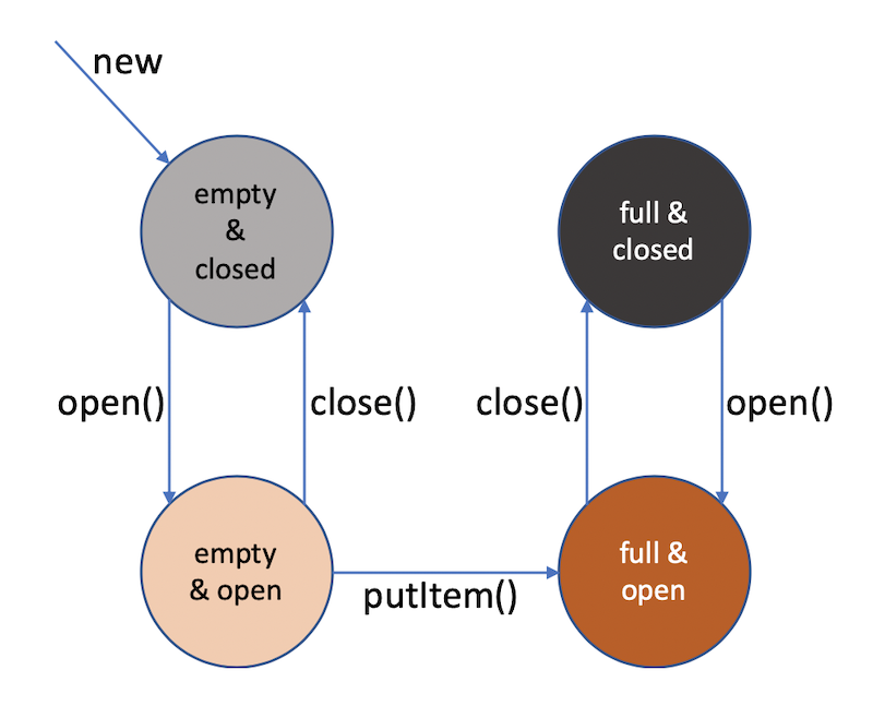 State-Transition Diagrams