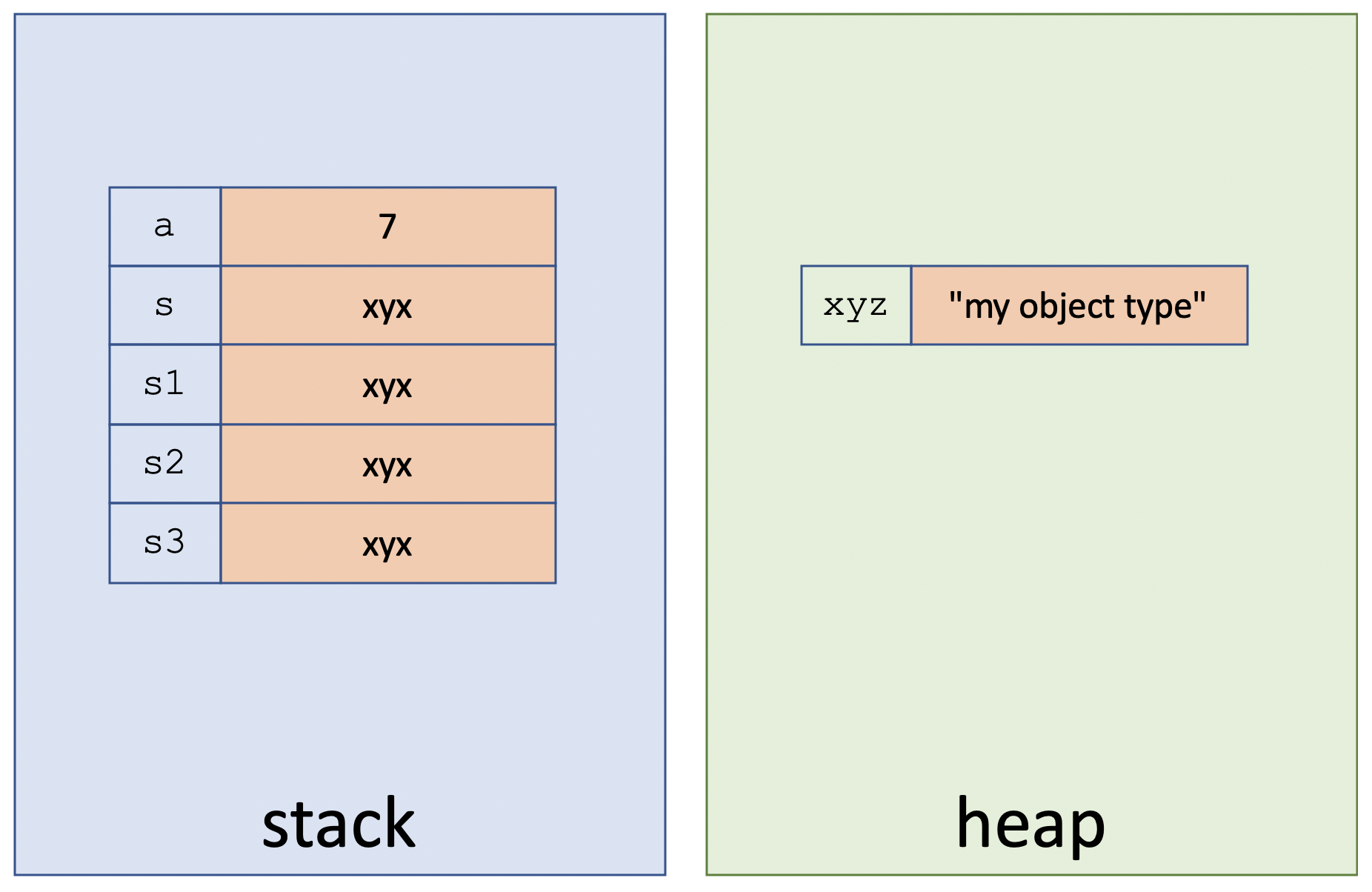 Many Variables One Object