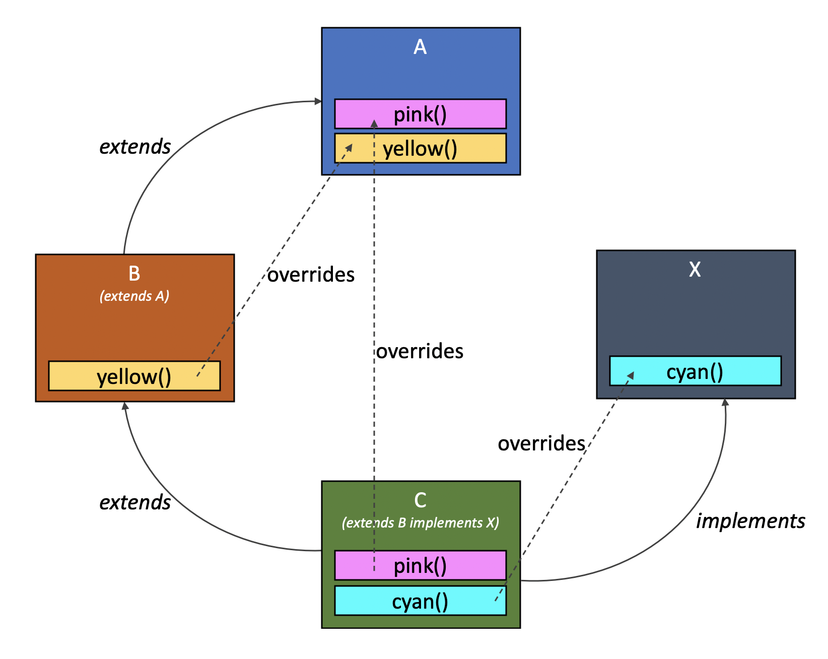 Method Overriding