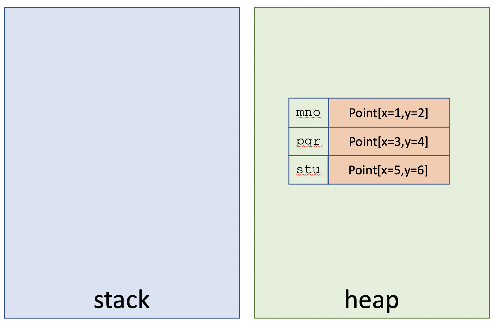 Objects in Java Heap without a Variable in the Java Stack