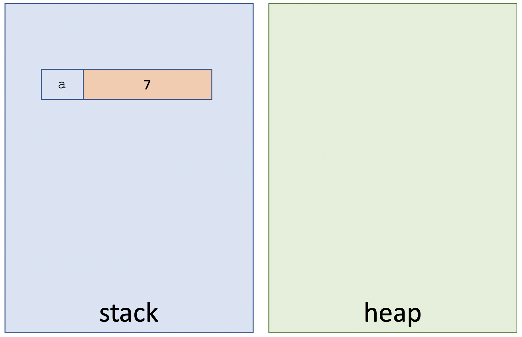 Primitive Variable stored in the Java Stack