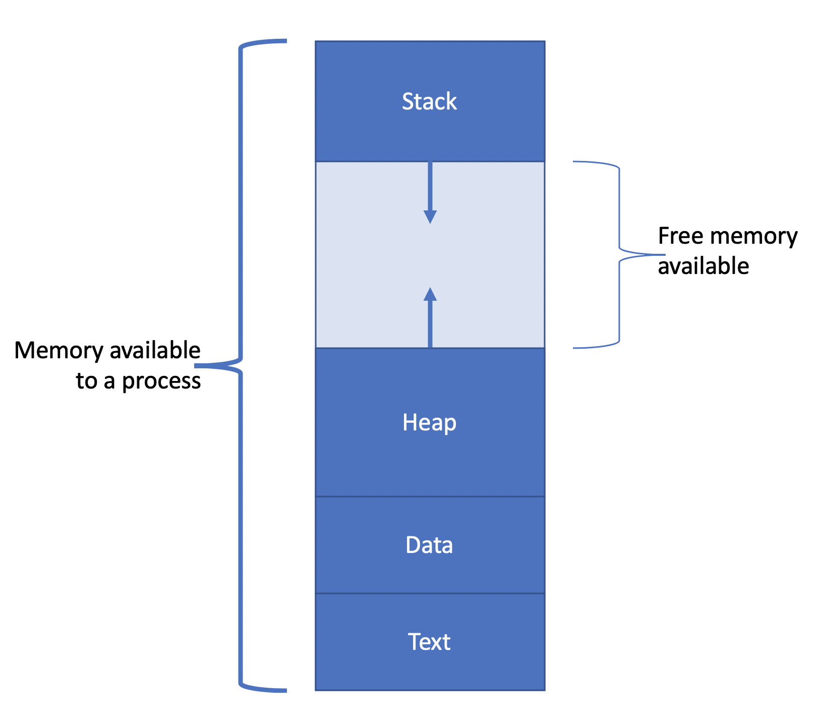 Process Memory Model