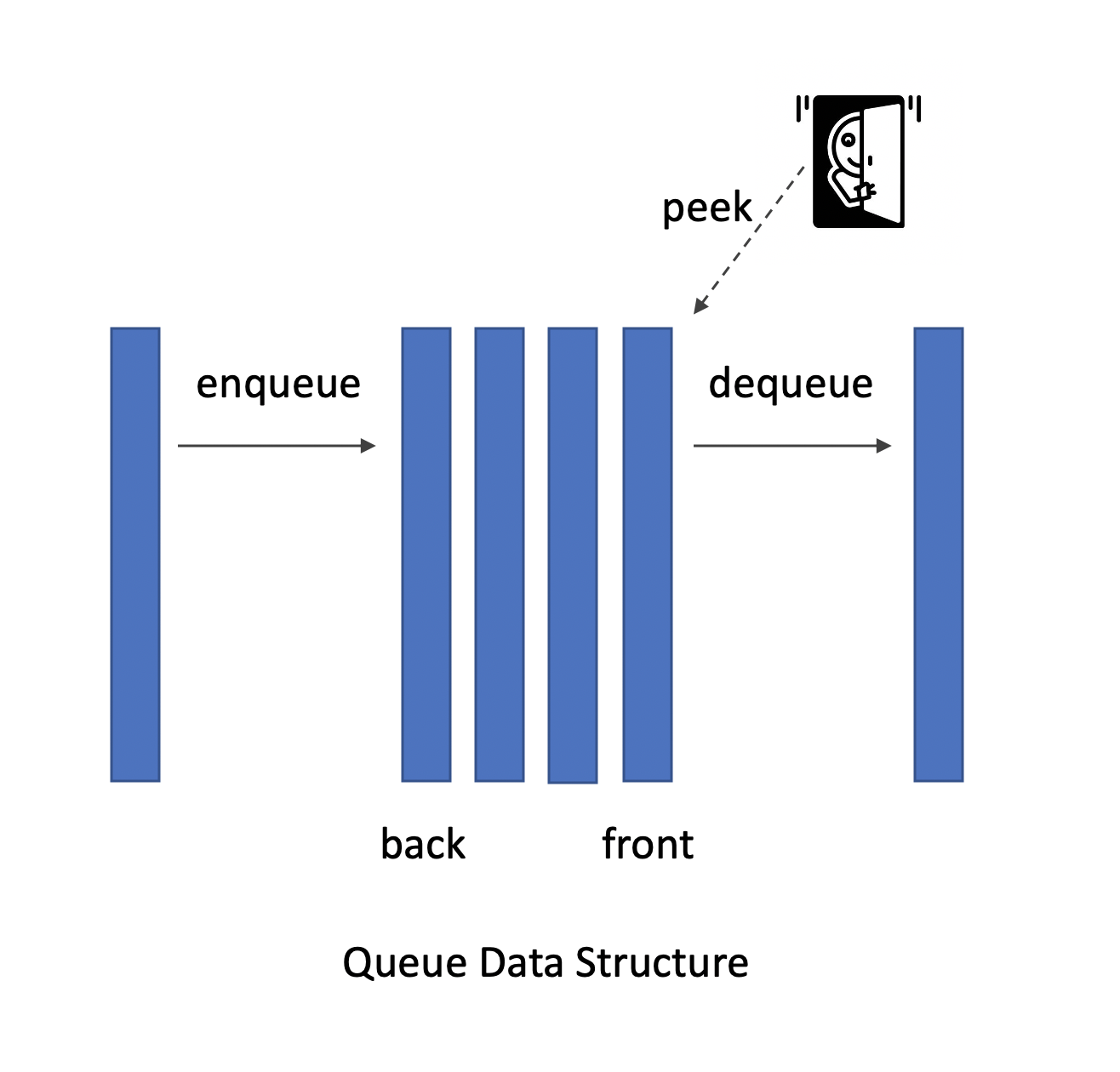 Queue Data Structure