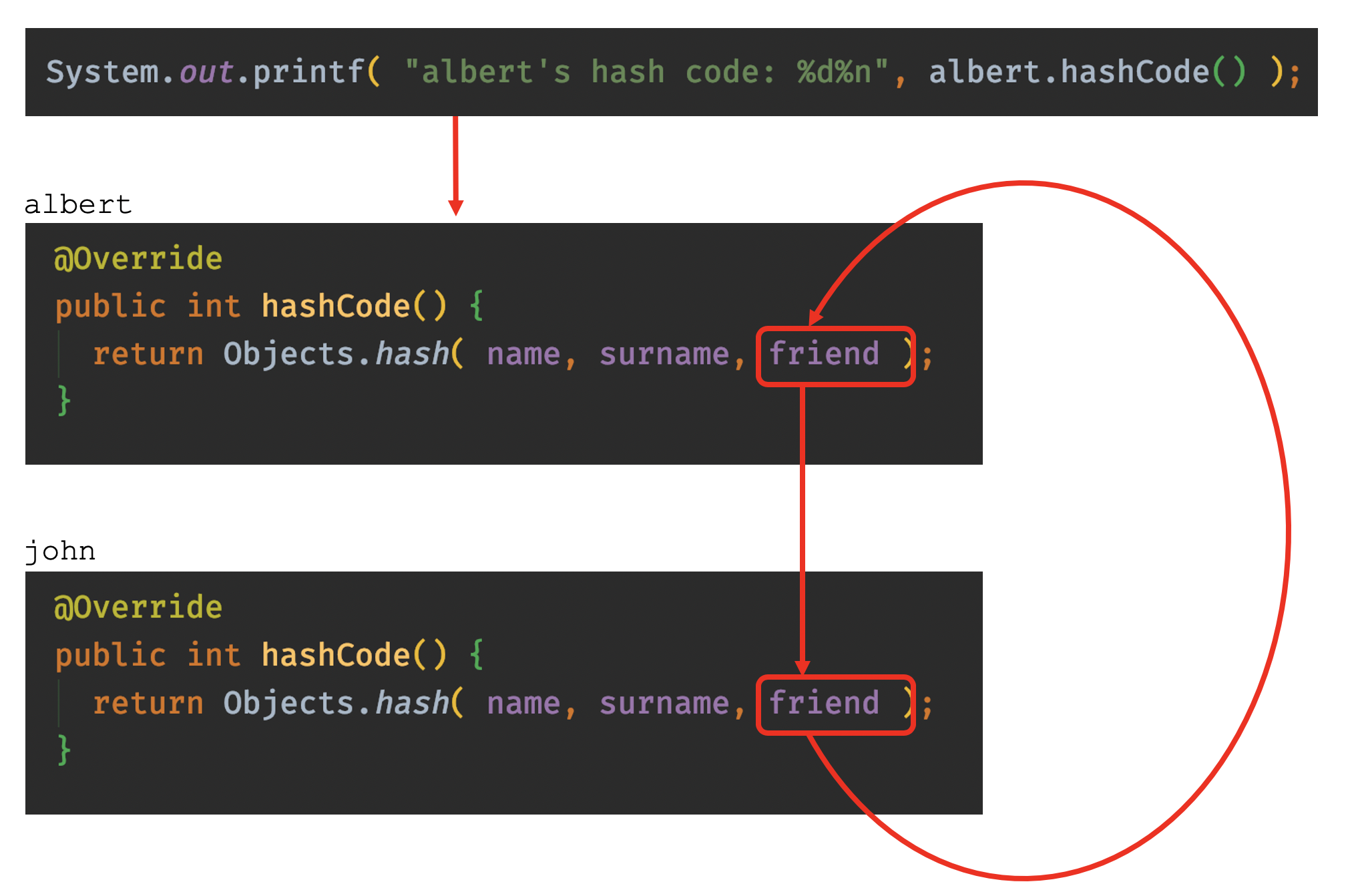 Recursive hashCode() method