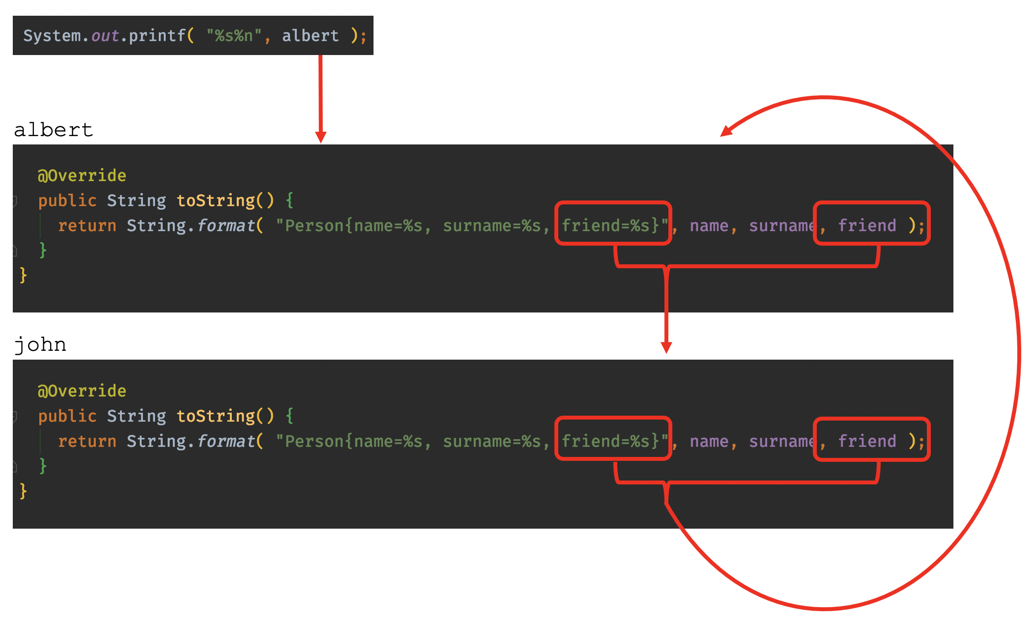 Recursive toString() method