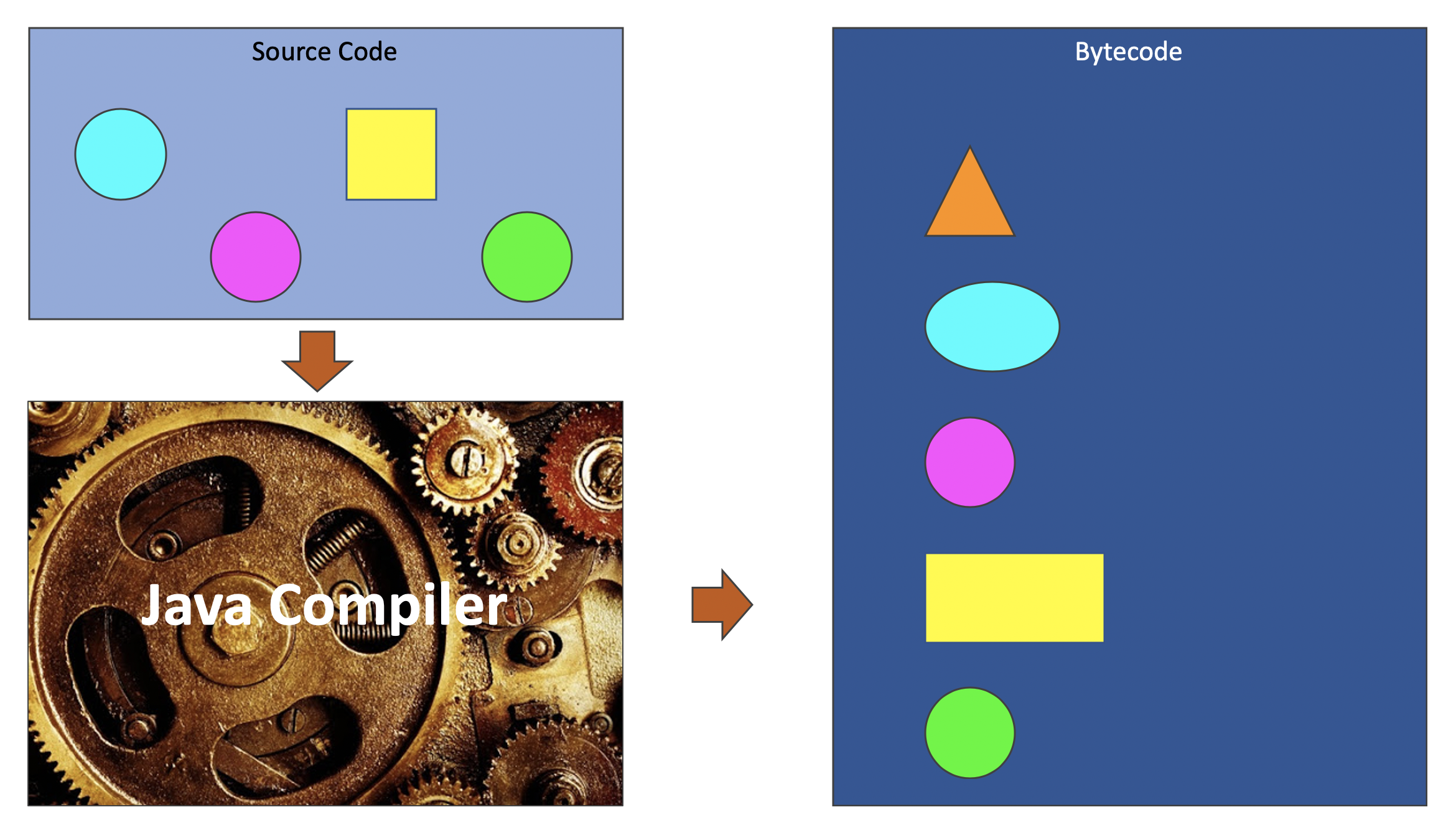 Source Code is not the same as Bytecode