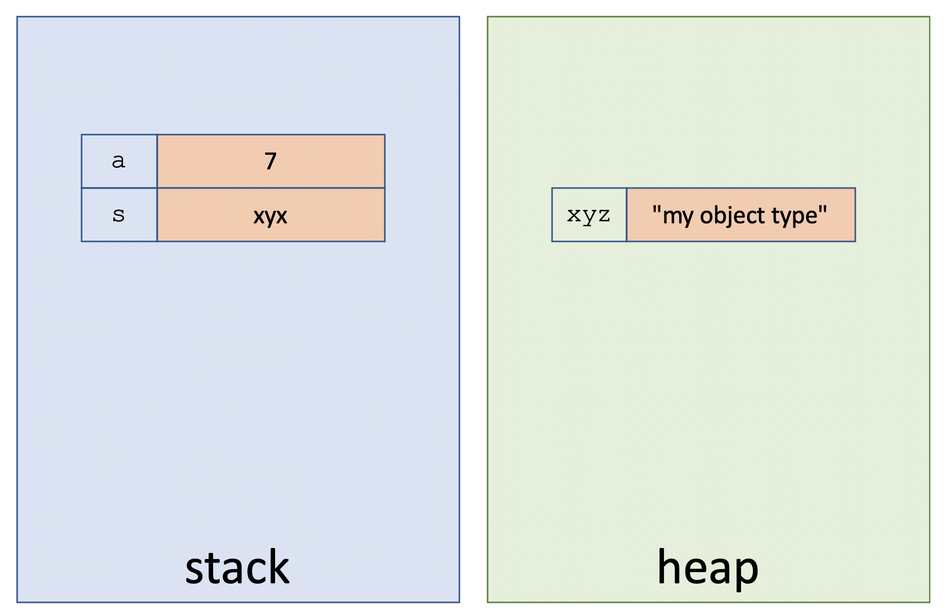 Stack and Heap