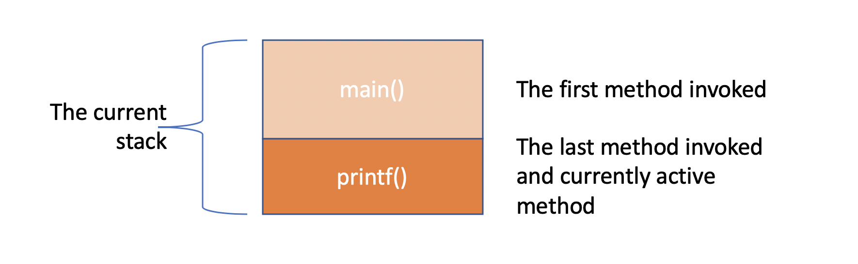 Stack - main() calls printf()