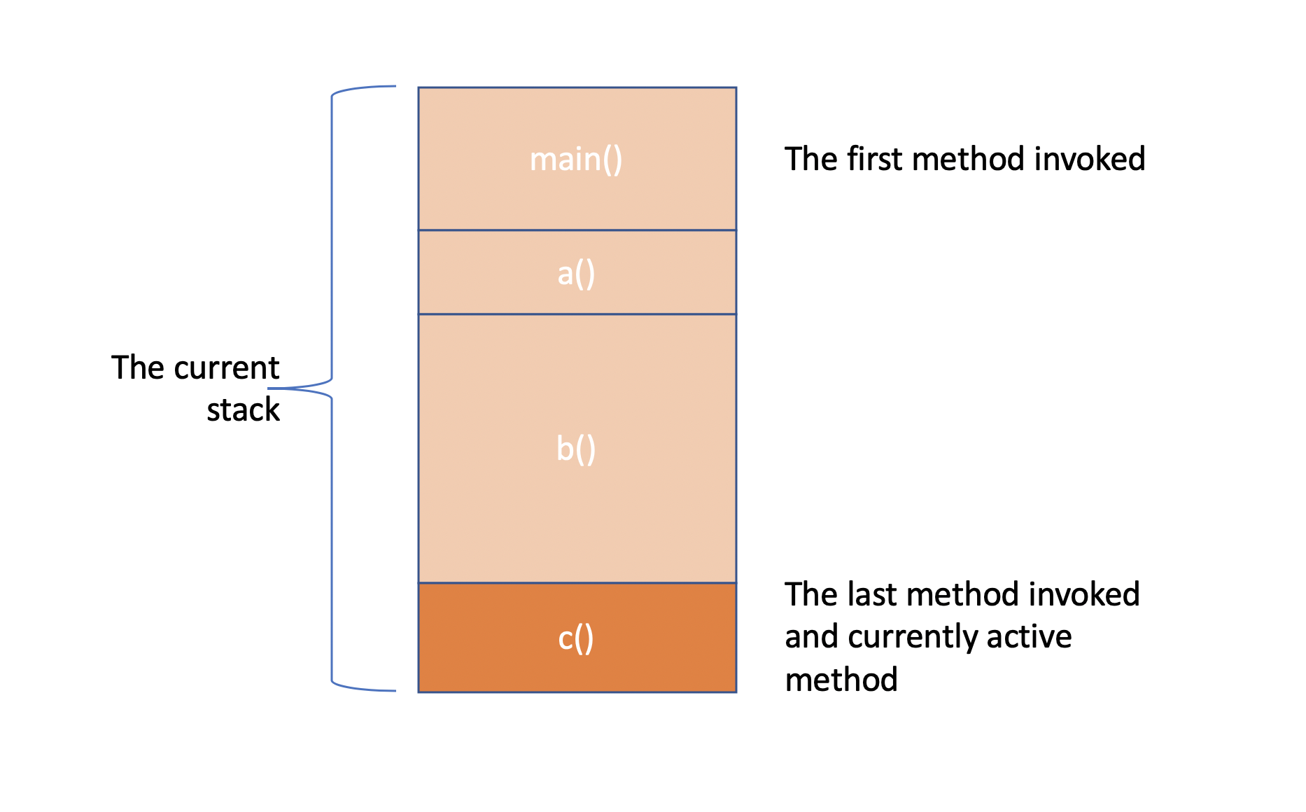 Stack - showing 4 methods