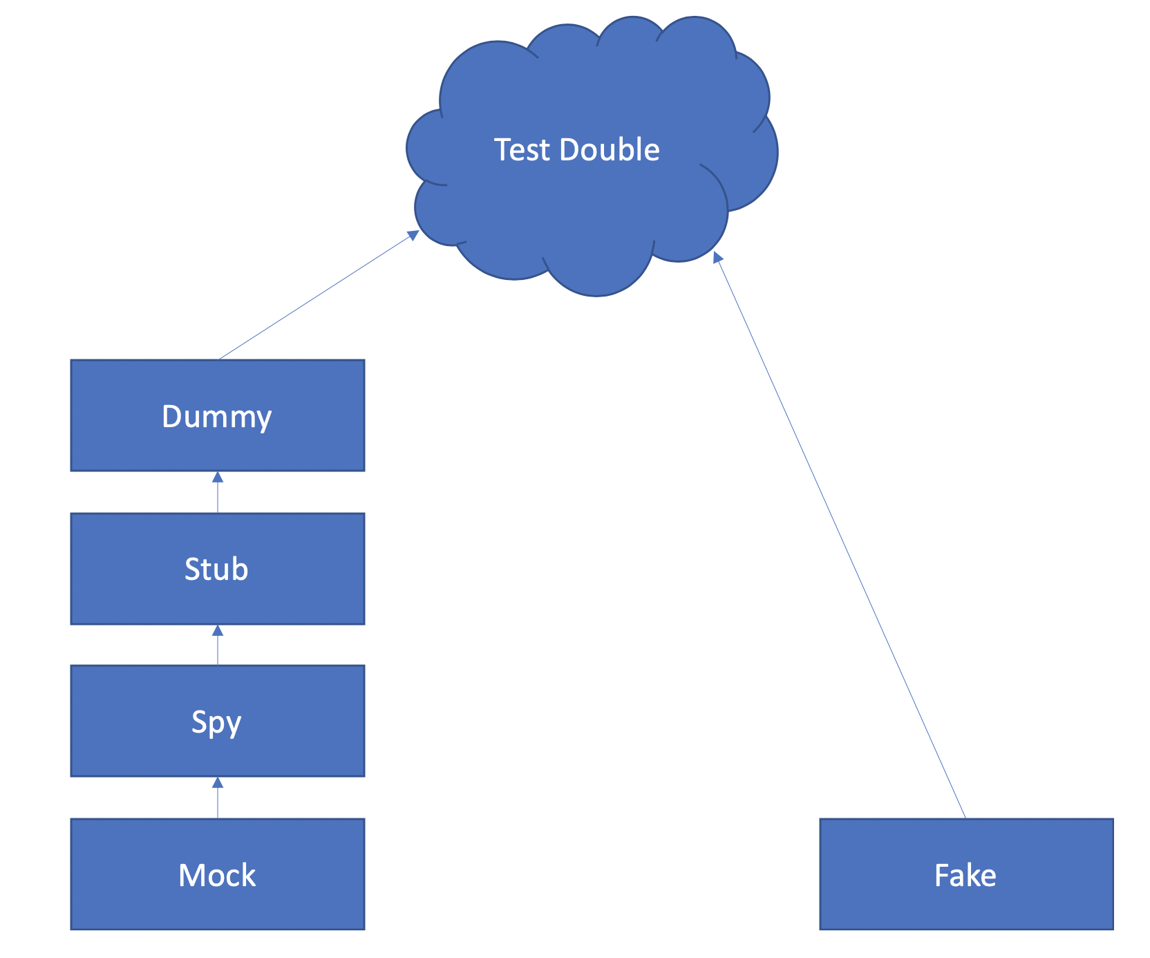 Test Doubles