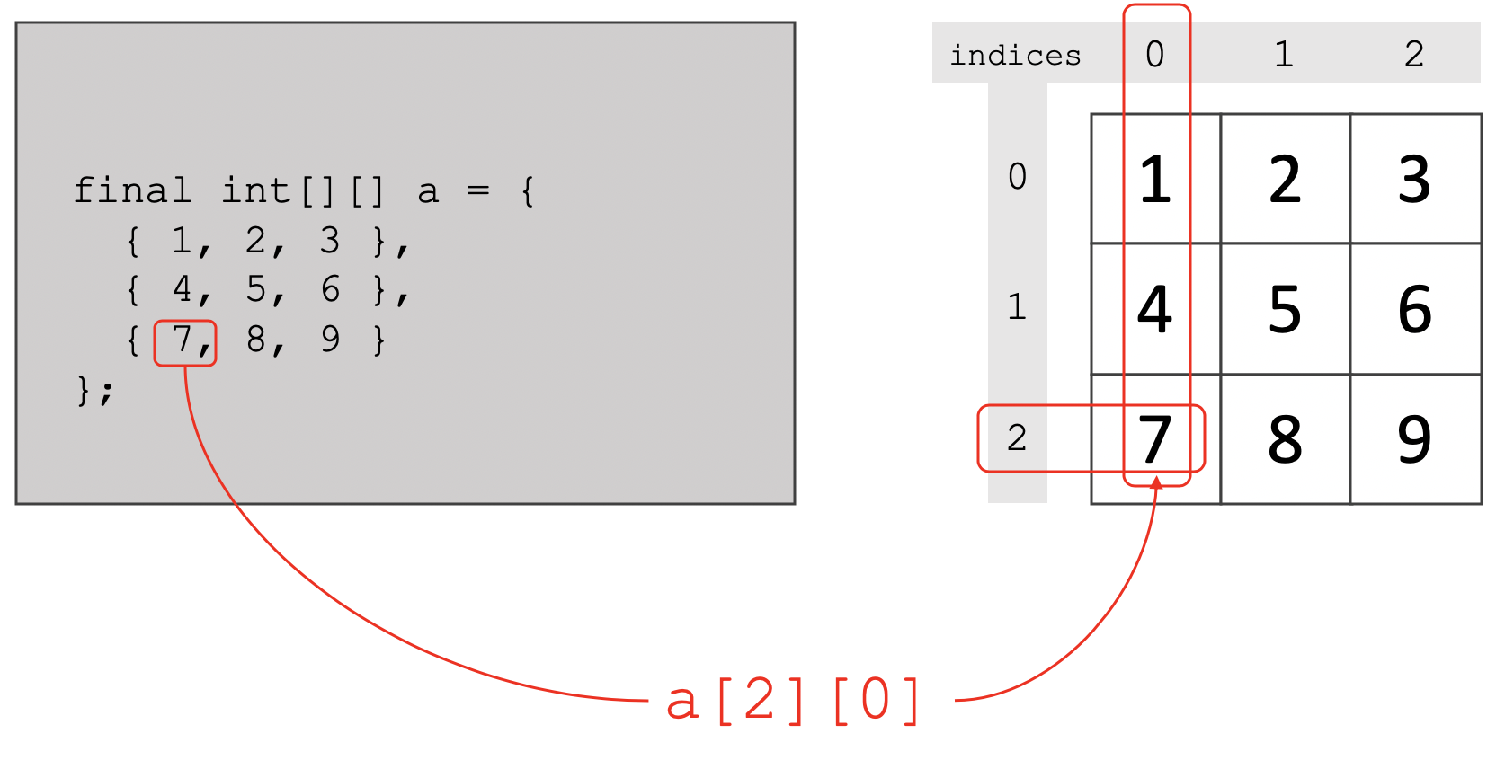 Two-Dimensional Array