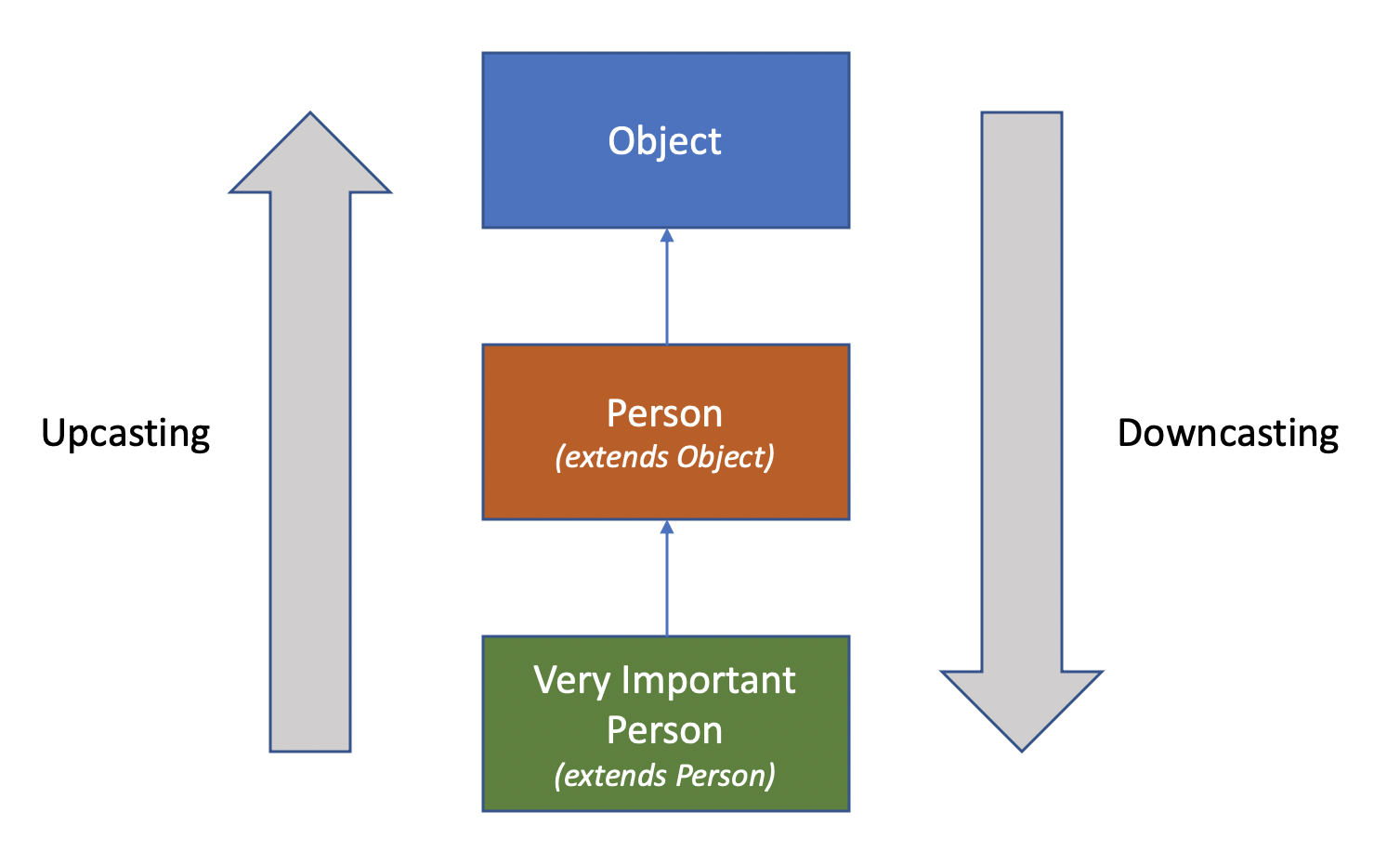 Upcasting and Downcasting