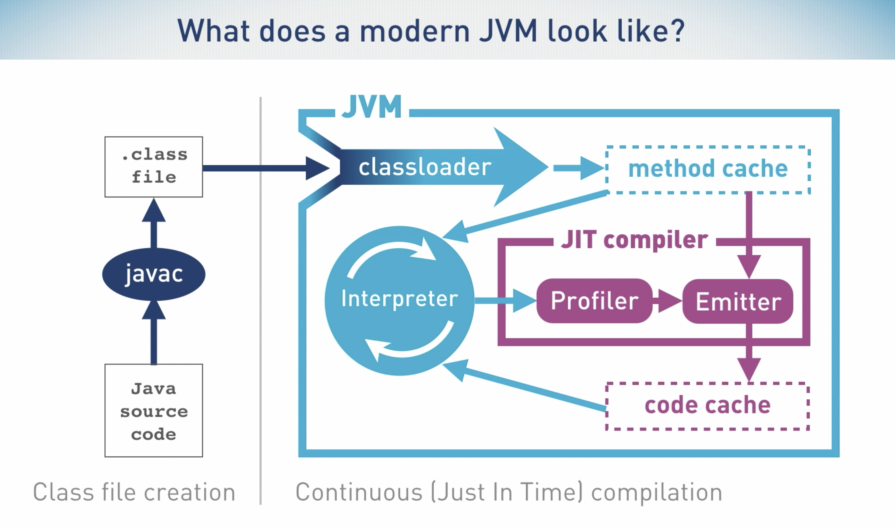 What does a modern JVM look like